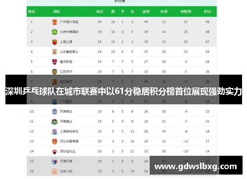 深圳乒乓球队在城市联赛中以61分稳居积分榜首位展现强劲实力